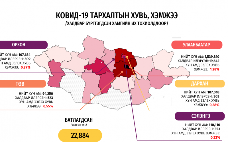 Орхон аймагт коронавирусын 19 шинэ тохиолдол бүртгэгдлээ